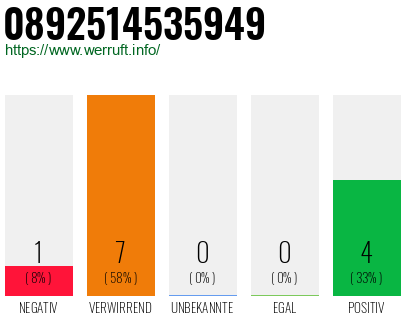 Rufnummer 0892514535949 Telefonnummer 0892514535949
