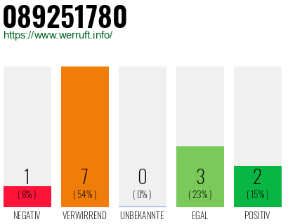 Rufnummer 089251780 Telefonnummer 089251780