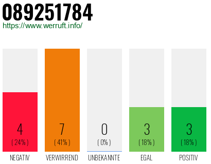 Rufnummer 089251784 Telefonnummer 089251784