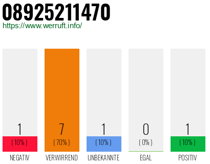 Rufnummer 08925211470 Telefonnummer 08925211470