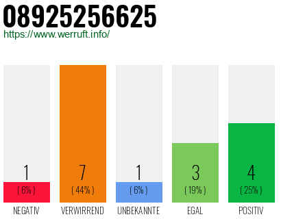 Rufnummer 08925256625 Telefonnummer 08925256625