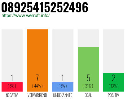 Rufnummer 08925415252496 Telefonnummer 08925415252496