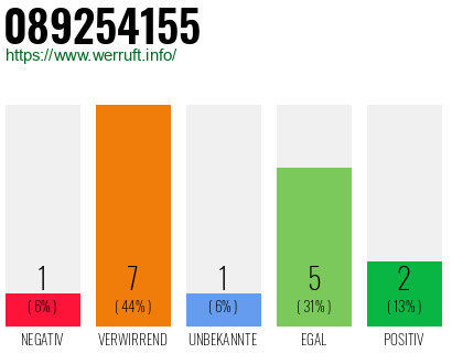 Rufnummer 089254155 Telefonnummer 089254155