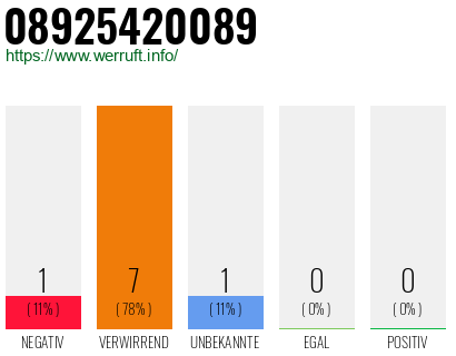 Rufnummer 08925420089 Telefonnummer 08925420089