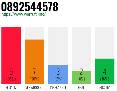 Rufnummer 0892544578 Telefonnummer 0892544578