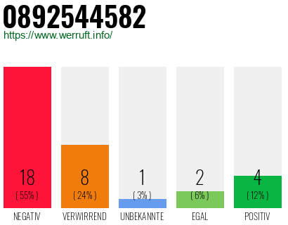 Rufnummer 0892544582 Telefonnummer 0892544582