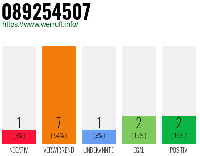 Rufnummer 089254507 Telefonnummer 089254507