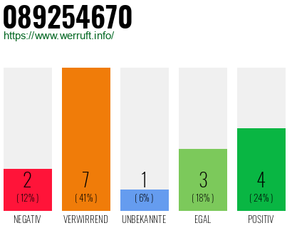 Rufnummer 089254670 Telefonnummer 089254670