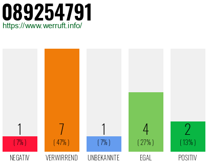 Rufnummer 089254791 Telefonnummer 089254791
