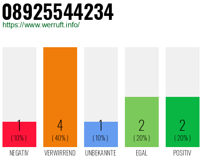 Telefonnummer 08925544234