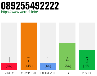 Rufnummer 089255492222 Telefonnummer 089255492222