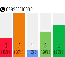 Telefonnummer 089255516000