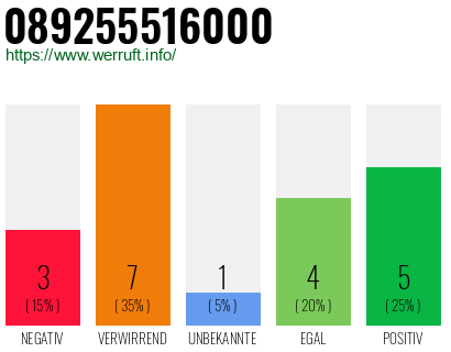 Rufnummer 089255516000 Telefonnummer 089255516000