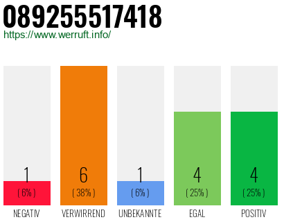Telefonnummer 089255517418