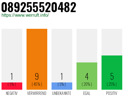 Rufnummer 089255520482 Telefonnummer 089255520482