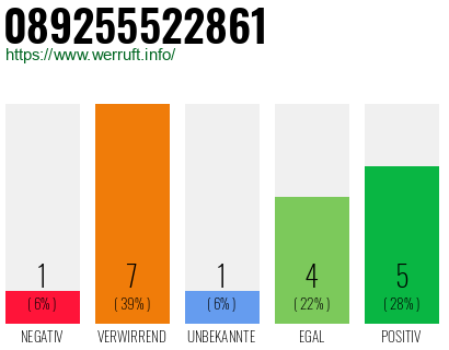 Rufnummer 089255522861 Telefonnummer 089255522861