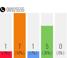 Rufnummer 08925555 Telefonnummer 08925555
