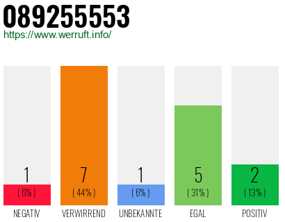 Rufnummer 089255553 Telefonnummer 089255553