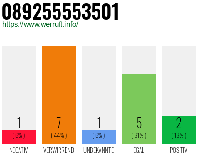 Rufnummer 089255553501 Telefonnummer 089255553501