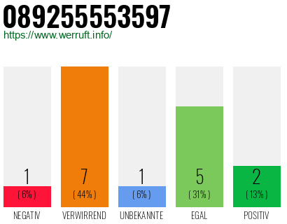 Rufnummer 089255553597 Telefonnummer 089255553597