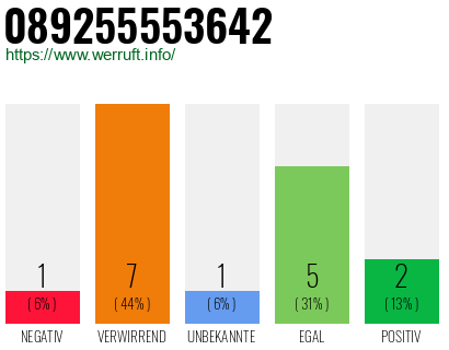 Rufnummer 089255553642 Telefonnummer 089255553642