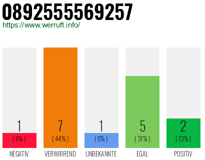 Rufnummer 0892555569257 Telefonnummer 0892555569257