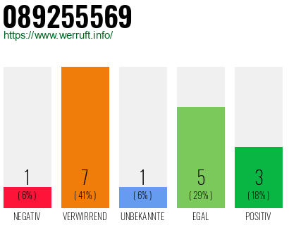 Rufnummer 089255569 Telefonnummer 089255569