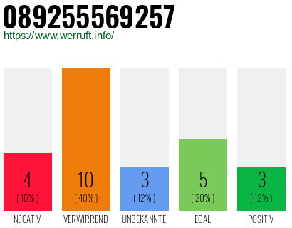 Rufnummer 089255569257 Telefonnummer 089255569257