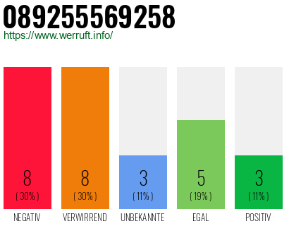 Rufnummer 089255569258 Telefonnummer 089255569258