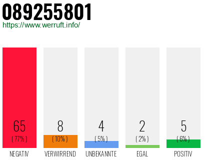 Rufnummer 089255801 Telefonnummer 089255801