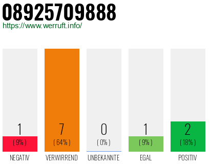 Rufnummer 08925709888 Telefonnummer 08925709888