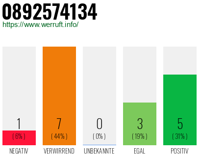 Rufnummer 0892574134 Telefonnummer 0892574134