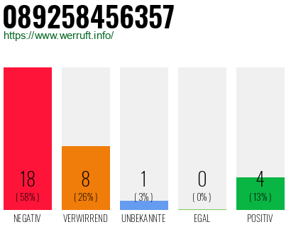 Rufnummer 089258456357 Telefonnummer 089258456357
