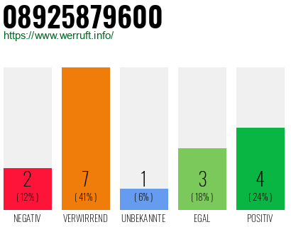 Rufnummer 08925879600 Telefonnummer 08925879600