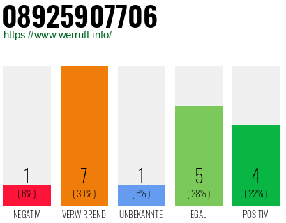 Rufnummer 08925907706 Telefonnummer 08925907706