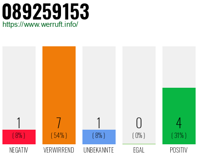 Rufnummer 089259153 Telefonnummer 089259153