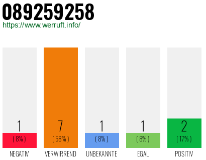 Rufnummer 089259258 Telefonnummer 089259258