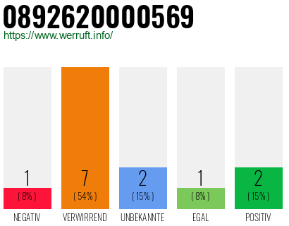 Rufnummer 0892620000569 Telefonnummer 0892620000569