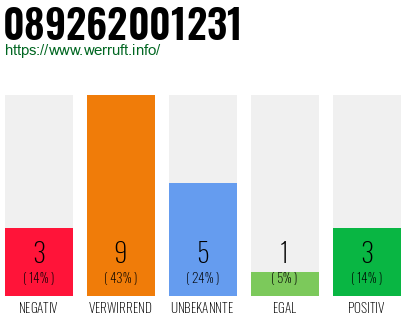 Rufnummer 089262001231 Telefonnummer 089262001231