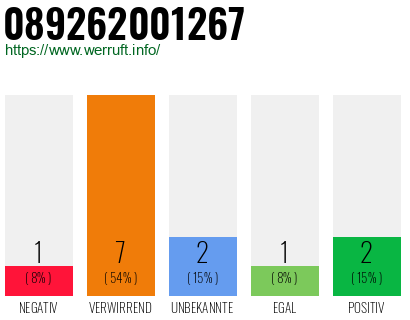 Rufnummer 089262001267 Telefonnummer 089262001267