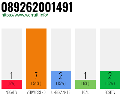 Rufnummer 089262001491 Telefonnummer 089262001491