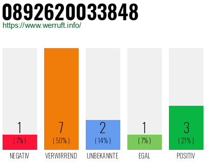 Rufnummer 0892620033848 Telefonnummer 0892620033848