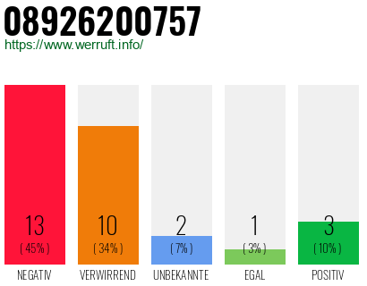 Rufnummer 08926200757 Telefonnummer 08926200757