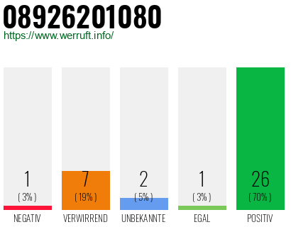 Rufnummer 08926201080 Telefonnummer 08926201080