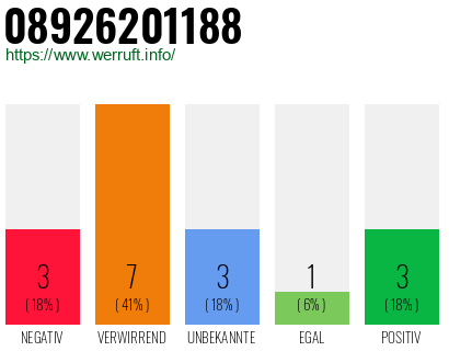 Rufnummer 08926201188 Telefonnummer 08926201188