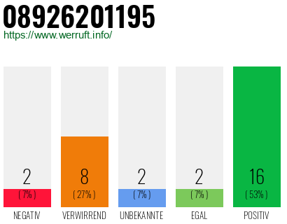Rufnummer 08926201195 Telefonnummer 08926201195