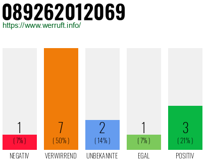 Rufnummer 089262012069 Telefonnummer 089262012069