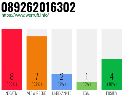 Rufnummer 089262016302 Telefonnummer 089262016302
