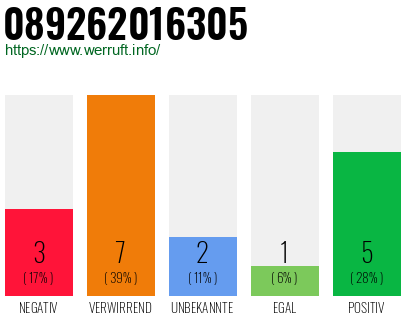 Rufnummer 089262016305 Telefonnummer 089262016305
