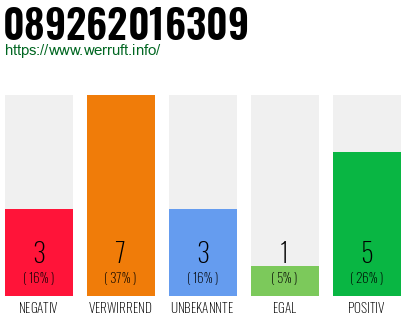 Rufnummer 089262016309 Telefonnummer 089262016309